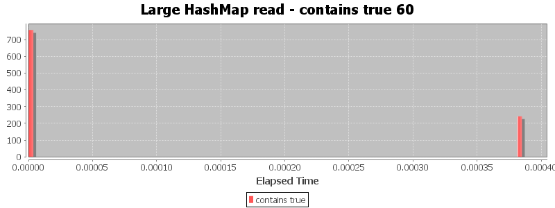 Large HashMap read - contains true 60